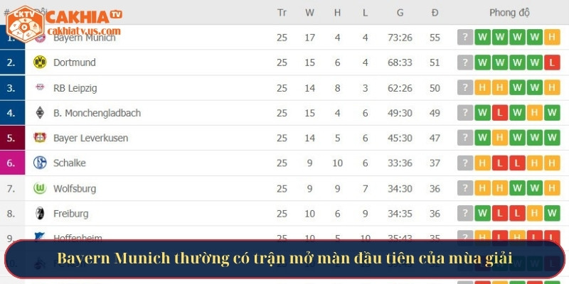 Bayern Munich thường có trận mở màn đầu tiên của mùa giải